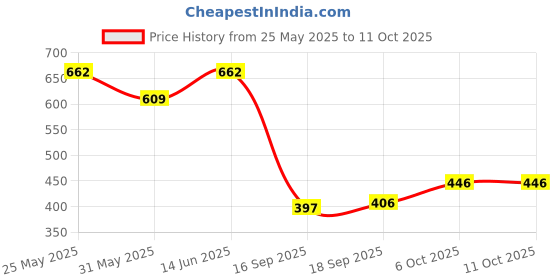 myntra.com Jazz and Sizzle Rhodium-Plated Crystal & Cubic Zirconia Studded Jewellery Set jazz and sizzle Price History Graph from 25 May 2025 to 10 Oct 2025