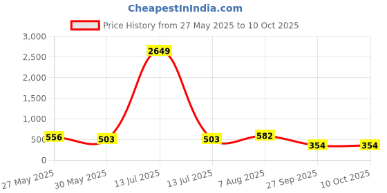myntra.com Jazz and Sizzle Rhodium-Plated Crystal & Cubic Zirconia-Studded Jewellery Set jazz and sizzle Price History Graph from 27 May 2025 to 10 Oct 2025