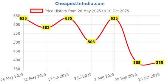 myntra.com Jazz and Sizzle Rhodium-Plated Crystal & Cubic Zirconia Studded Jewellery Set jazz and sizzle Price History Graph from 26 May 2025 to 10 Oct 2025