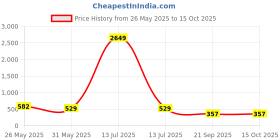myntra.com Jazz and Sizzle Rhodium-Plated Crystal & Cubic Zirconia-Studded Jewellery Set jazz and sizzle Price History Graph from 26 May 2025 to 15 Oct 2025