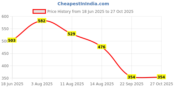myntra.com Jazz and Sizzle Rhodium-Plated Crystal-Studded Jewellery Set jazz and sizzle Price History Graph from 18 Jun 2025 to 27 Oct 2025