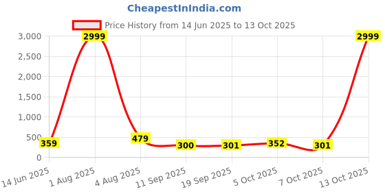 myntra.com Jazz and Sizzle Rhodium-Plated Crystals Studded Animal Shaped Drop Earrings jazz and sizzle Price History Graph from 14 Jun 2025 to 13 Oct 2025