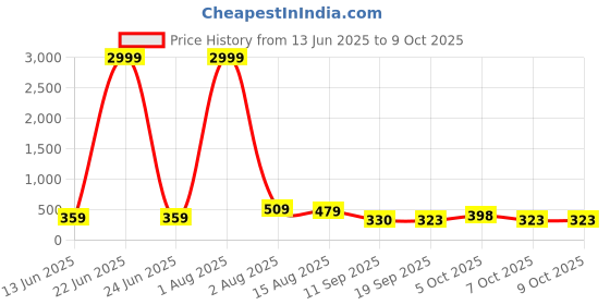 myntra.com Jazz and Sizzle Rhodium-Plated Crystals Studded Circular Drop Earrings jazz and sizzle Price History Graph from 13 Jun 2025 to 9 Oct 2025