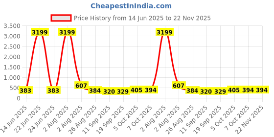 myntra.com Jazz and Sizzle Rhodium-Plated Crystals Studded Contemporary Studded Drop Earrings jazz and sizzle Price History Graph from 14 Jun 2025 to 22 Nov 2025