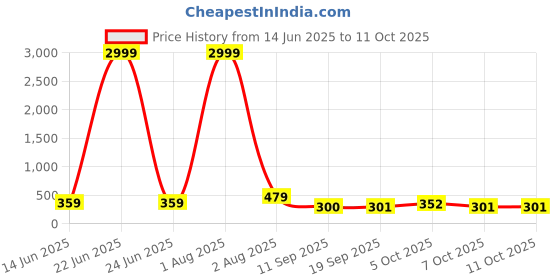 myntra.com Jazz and Sizzle Rhodium-Plated Crystals Studded Star Shaped Drop Earrings jazz and sizzle Price History Graph from 14 Jun 2025 to 10 Oct 2025