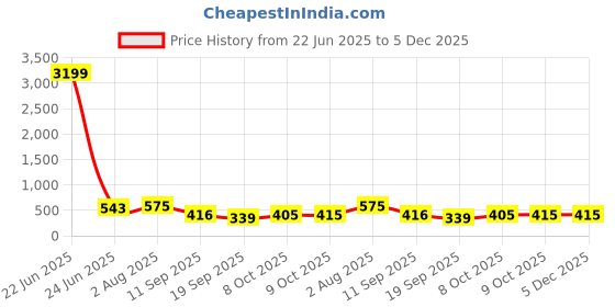 myntra.com Jazz and Sizzle Rhodium-Plated Crytals Studded Floral Shaped Drop Earrings jazz and sizzle Price History Graph from 22 Jun 2025 to 5 Dec 2025