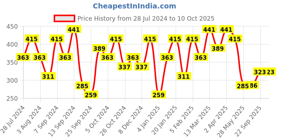 myntra.com Jazz and Sizzle Rhodium Plated Cubic Zirconia Contemporary Drop Earrings jazz and sizzle Price History Graph from 28 Jul 2024 to 9 Oct 2025
