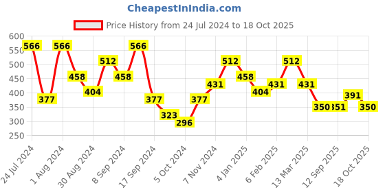 myntra.com Jazz and Sizzle Rhodium-Plated Cubic Zirconia Studded Contemporary Drop Earrings jazz and sizzle Price History Graph from 24 Jul 2024 to 18 Oct 2025