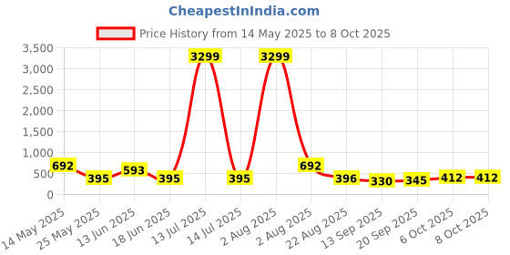 myntra.com Jazz and Sizzle Rhodium-Plated Cubic Zirconia Studded Floral Shaped Studs jazz and sizzle Price History Graph from 14 May 2025 to 8 Oct 2025