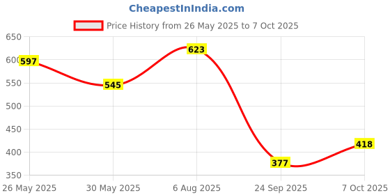 myntra.com Jazz and Sizzle Rhodium Plated Cubic ZirconiaStone Studded Jewellery Set jazz and sizzle Price History Graph from 26 May 2025 to 7 Oct 2025