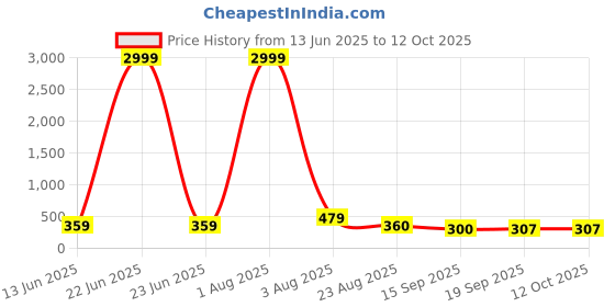 myntra.com Jazz and Sizzle Rhodium-Plated CZ Cubic Zirconia Studded Floral Drop Earrings jazz and sizzle Price History Graph from 13 Jun 2025 to 11 Oct 2025