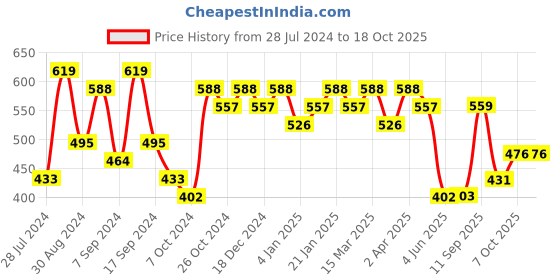myntra.com Jazz and Sizzle Rhodium-Plated Floral Drop Earrings jazz and sizzle Price History Graph from 28 Jul 2024 to 18 Oct 2025