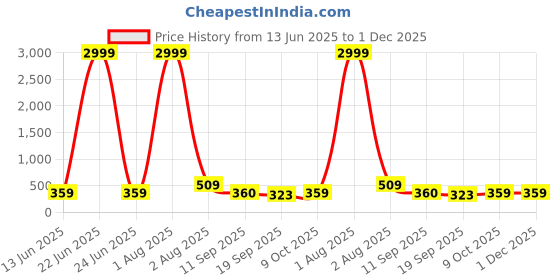 myntra.com Jazz and Sizzle Rhodium Plated Pearls and Crystal Studded Contemporary Drop Earrings jazz and sizzle Price History Graph from 13 Jun 2025 to 1 Dec 2025