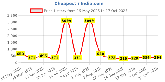 myntra.com Jazz and Sizzle Rhodium-PlatedCubic Zirconia Studded Circular Shaped Hoop Earrings jazz and sizzle Price History Graph from 15 May 2025 to 16 Oct 2025