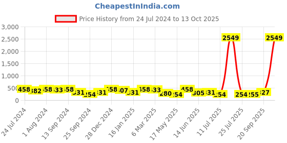 myntra.com Jazz and Sizzle Rose Circular Gold-Plated AD-Studded Jhumkas Earrings jazz and sizzle Price History Graph from 24 Jul 2024 to 13 Oct 2025