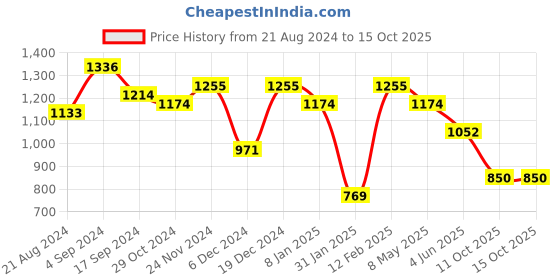 myntra.com Jazz and Sizzle Rose Gold-Plated AD & CZ Studded Jewellery Set jazz and sizzle Price History Graph from 21 Aug 2024 to 14 Oct 2025