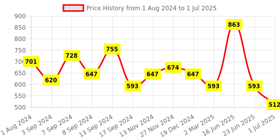 myntra.com Jazz and Sizzle Rose Gold-Plated AD Stone-Studded Maangtikka jazz and sizzle Price History Graph from 1 Aug 2024 to 1 Jul 2025