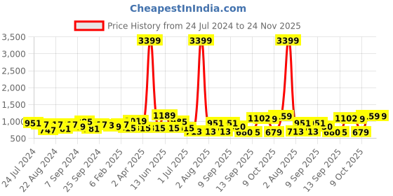 myntra.com Jazz and Sizzle Rose Gold-Plated AD-Studded Jewellery Set jazz and sizzle Price History Graph from 24 Jul 2024 to 23 Nov 2025