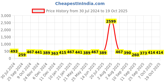 myntra.com Jazz and Sizzle Rose Gold-Plated AD-Studded Jewellery Set jazz and sizzle Price History Graph from 30 Jul 2024 to 18 Oct 2025