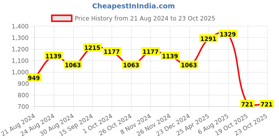 myntra.com Jazz and Sizzle Rose Gold-Plated AD-Studded Jewellery Set jazz and sizzle Price History Graph from 21 Aug 2024 to 23 Oct 2025