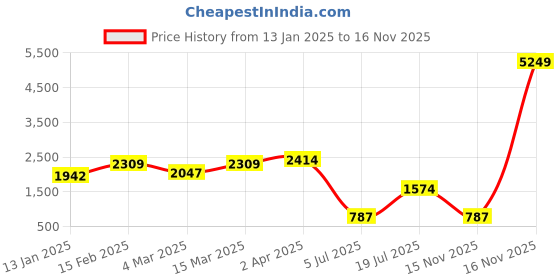 myntra.com Jazz and Sizzle Rose Gold-Plated AD-Studded Jewellery Set jazz and sizzle Price History Graph from 13 Jan 2025 to 16 Nov 2025