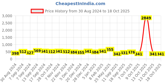 myntra.com Jazz and Sizzle Rose Gold-Plated AD Studded Maang Tikka jazz and sizzle Price History Graph from 30 Aug 2024 to 17 Oct 2025