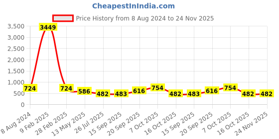 myntra.com Jazz and Sizzle Rose Gold-Plated AD-Studded Maang Tikka jazz and sizzle Price History Graph from 8 Aug 2024 to 23 Nov 2025