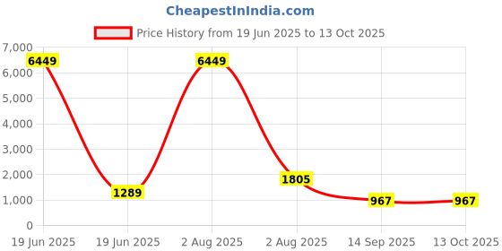 myntra.com Jazz and Sizzle Rose Gold-Plated American Diamond & Cubic Zirconia Studded Jewellery Set jazz and sizzle Price History Graph from 19 Jun 2025 to 13 Oct 2025
