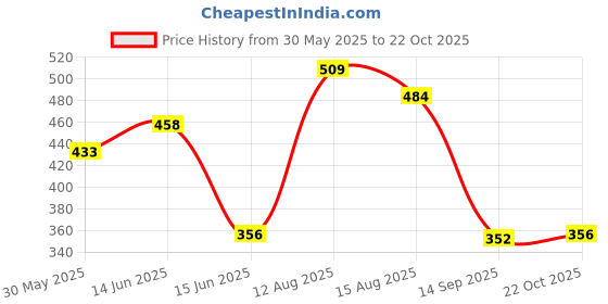 myntra.com Jazz and Sizzle Rose Gold-Plated American Diamond Stone-Studded Jewellery Set jazz and sizzle Price History Graph from 30 May 2025 to 22 Oct 2025