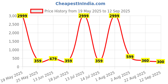 myntra.com Jazz and Sizzle Rose Gold-Plated American Diamond Studded Circular Shaped Hoop Earrings jazz and sizzle Price History Graph from 19 May 2025 to 12 Sep 2025