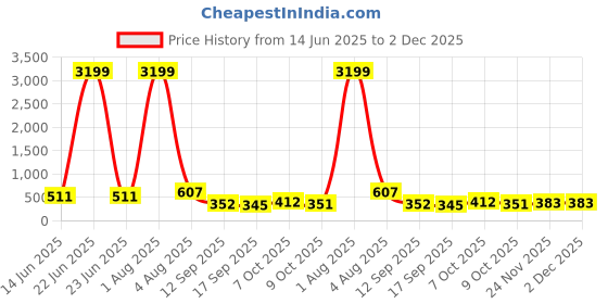 myntra.com Jazz and Sizzle Rose Gold-Plated American Diamond Studded Contemporary Drop Earrings jazz and sizzle Price History Graph from 14 Jun 2025 to 1 Dec 2025