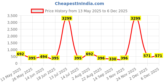 myntra.com Jazz and Sizzle Rose Gold-Plated American Diamond Studded Floral Studs jazz and sizzle Price History Graph from 13 May 2025 to 5 Dec 2025