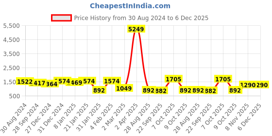 myntra.com Jazz and Sizzle Rose Gold-Plated American Diamond-Studded Jewellery Set jazz and sizzle Price History Graph from 30 Aug 2024 to 6 Dec 2025