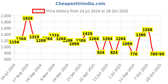 myntra.com Jazz and Sizzle Rose Gold-Plated American Diamond Studded Maang Tikka And Earrings Set jazz and sizzle Price History Graph from 24 Jul 2024 to 17 Oct 2025