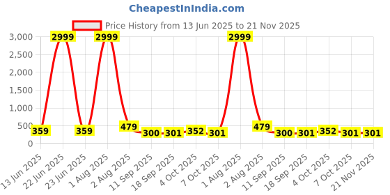 myntra.com Jazz and Sizzle Rose Gold-Plated American Diamond Studded Star Shaped Drop Earrings jazz and sizzle Price History Graph from 13 Jun 2025 to 21 Nov 2025