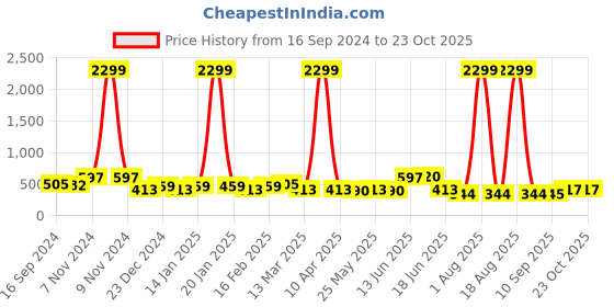myntra.com Jazz and Sizzle Rose Gold-Plated & Black Beaded & AD Stones-Studded Mangalsutra jazz and sizzle Price History Graph from 16 Sep 2024 to 23 Oct 2025