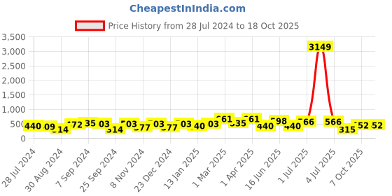 myntra.com Jazz and Sizzle Rose Gold Plated & Black Beaded Mangalsutra With Earrings jazz and sizzle Price History Graph from 28 Jul 2024 to 18 Oct 2025