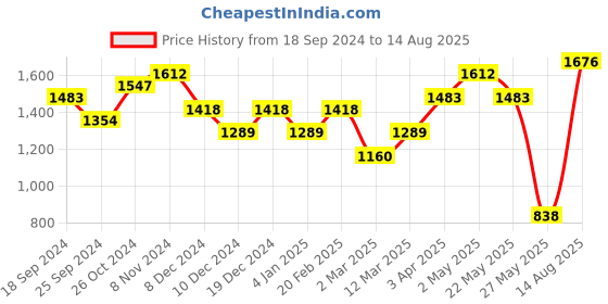 myntra.com Jazz and Sizzle Rose Gold Plated & Pink American Diamond studded Chandbalis Earrings jazz and sizzle Price History Graph from 18 Sep 2024 to 14 Aug 2025