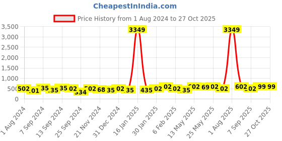 myntra.com Jazz and Sizzle Rose-Gold Plated Beaded Dome Shaped Jhumkas jazz and sizzle Price History Graph from 1 Aug 2024 to 26 Oct 2025