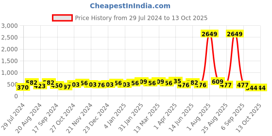 myntra.com Jazz and Sizzle Rose Gold-Plated Contemporary Drop Earrings jazz and sizzle Price History Graph from 29 Jul 2024 to 13 Oct 2025