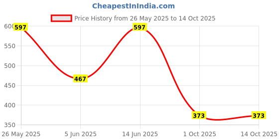 myntra.com Jazz and Sizzle Rose Gold-Plated Crystal & Cubic Zirconia Studded Jewellery Set jazz and sizzle Price History Graph from 26 May 2025 to 14 Oct 2025
