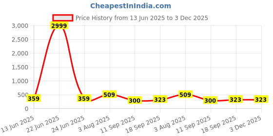myntra.com Jazz and Sizzle Rose Gold-Plated Crystal Studded & Pearls Beaded Quirky Drop Earrings jazz and sizzle Price History Graph from 13 Jun 2025 to 3 Dec 2025