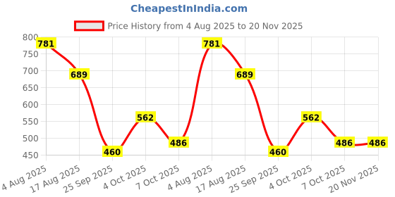 myntra.com Jazz and Sizzle Rose Gold-Plated Crystals & Zirconia -Studded Jewellery Set jazz and sizzle Price History Graph from 4 Aug 2025 to 20 Nov 2025
