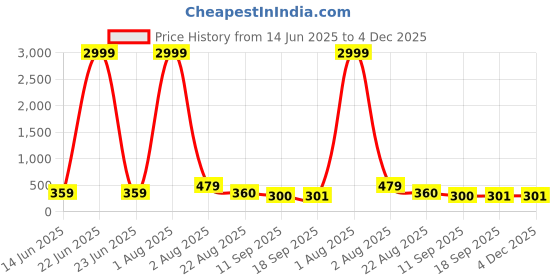 myntra.com Jazz and Sizzle Rose Gold Plated Crystals Studded Animal Shaped Drop Earrings jazz and sizzle Price History Graph from 14 Jun 2025 to 4 Dec 2025
