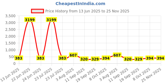 myntra.com Jazz and Sizzle Rose Gold-Plated Crystals Studded Circular Drop Earrings jazz and sizzle Price History Graph from 13 Jun 2025 to 25 Nov 2025