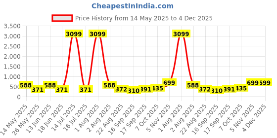 myntra.com Jazz and Sizzle Rose Gold-Plated Crystals Studded Circular Shaped Hoop Earrings jazz and sizzle Price History Graph from 14 May 2025 to 3 Dec 2025