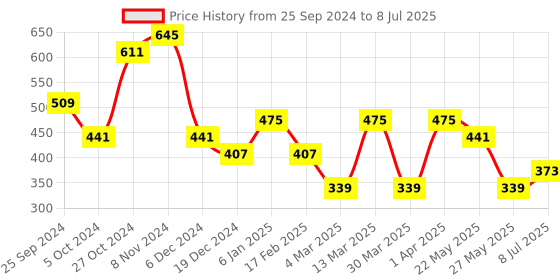 myntra.com Jazz and Sizzle Rose Gold-Plated Cubic Zirconia Chain jazz and sizzle Price History Graph from 25 Sep 2024 to 8 Jul 2025