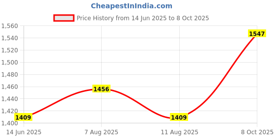 myntra.com Jazz and Sizzle Rose Gold-Plated Cubic Zirconia Stone-Studded Jewellery Set jazz and sizzle Price History Graph from 14 Jun 2025 to 8 Oct 2025