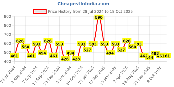 myntra.com Jazz and Sizzle Rose Gold-Plated Cubic Zirconia Studded Contemporary Drop Earrings jazz and sizzle Price History Graph from 28 Jul 2024 to 18 Oct 2025