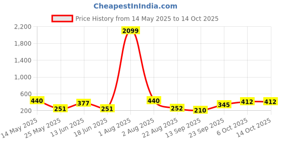 myntra.com Jazz and Sizzle Rose Gold-Plated Cubic Zirconia Studded Fan Shaped Studs jazz and sizzle Price History Graph from 14 May 2025 to 13 Oct 2025